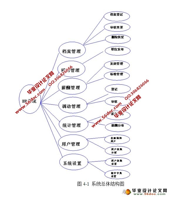 人力资源管理系统的设计与实现(SSH,MySQL)