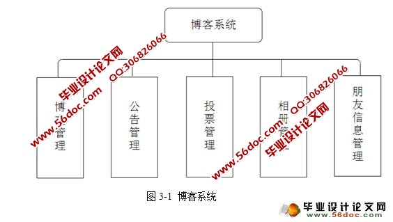 博客系统的设计与实现(JavaBean,MySQL)