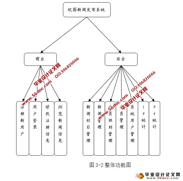 校园新闻发布系统的设计(Netbeans,Myeclipse,MySQL,SQLServer)