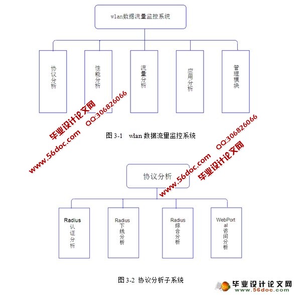 Wlan数据流量监控系统实现(JavaBean,spring,Oracle)