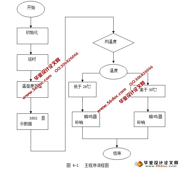 大棚温湿度自动控制系统设计与仿真(附硬件原理图,程序)