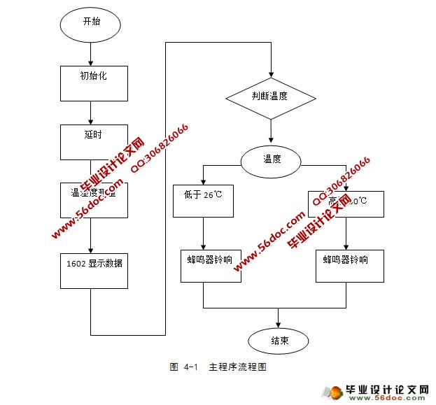 基于单片机的温湿度控制系统设计(附硬件原理图,程序)