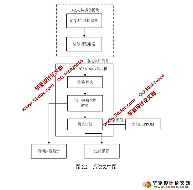 基于单片机的酒精浓度检测仪的设计(附实物图,原理图接线图,仿真程序)