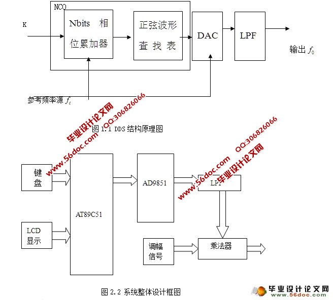 基于DDS芯片正弦信号源设计