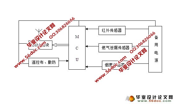 基于GSM短信模块的家庭防盗报警系统(附程序)