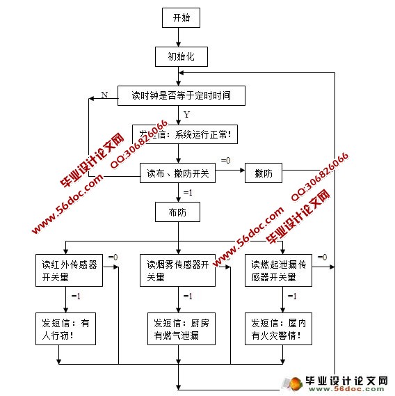基于GSM短信模块的家庭防盗报警系统(附程序)