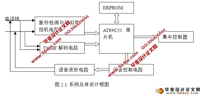 基于PSTN的家用电器远程控制系统(附程序,电路原理图)