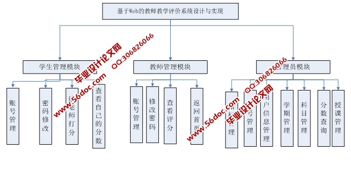 教学评价系统的设计与实现(ASP.NET,SQL)