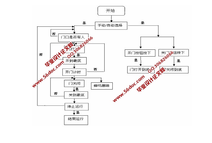 基于PLC自动门控制系统的设计