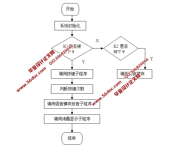 公交车语音报站系统的设计(附电路原理图,程序清单)