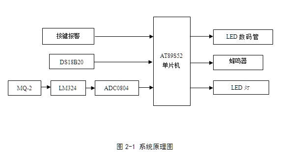 火灾自动报警系统的设计(含电路图,程序)