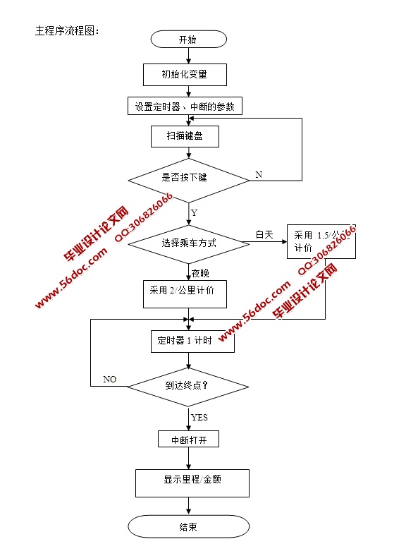 基于单片机的出租车计价器设计(含电路原理图,程序)