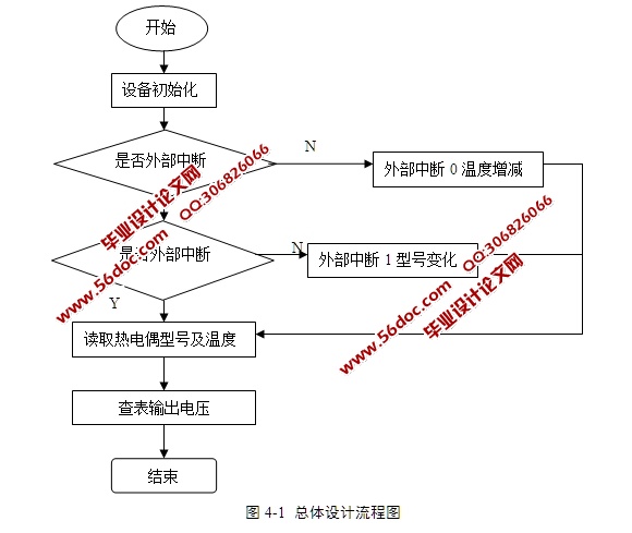 基于单片机的热电偶发生器设计(含电路原理图,程序)