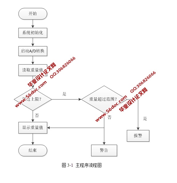 基于单片机的数字称重仪器的设计(含电路图,程序)