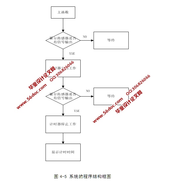 基于单片机的车载数字仪表的设计(含电路原理图,程序)