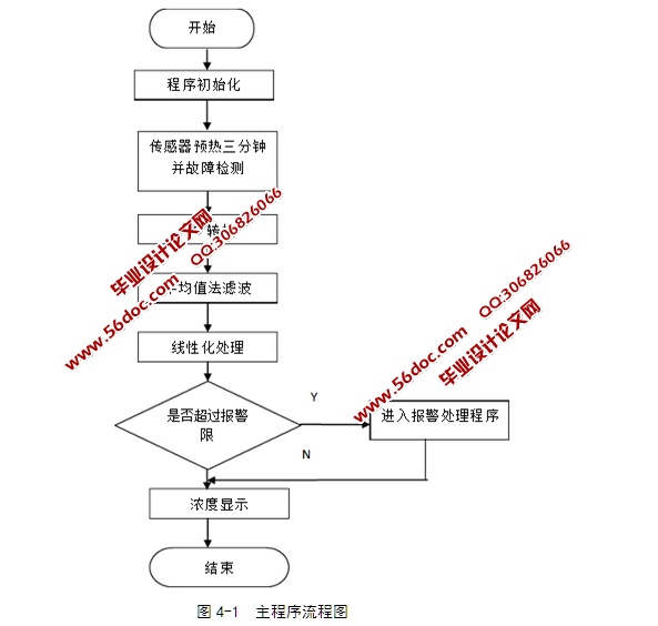 基于单片机油田计量间可燃性气体浓度检测系统设计(含电路原理图,程序)