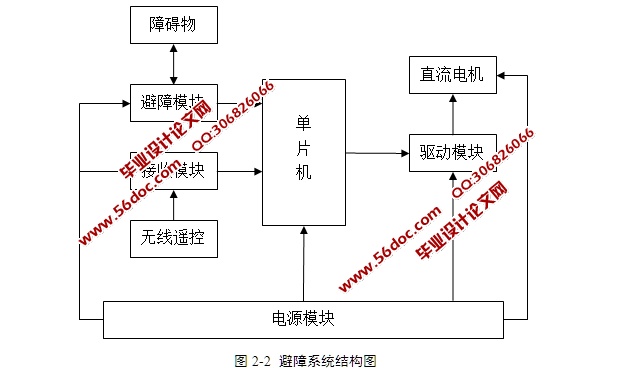基于单片机智能吸尘器的设计(含电路原理图,程序)